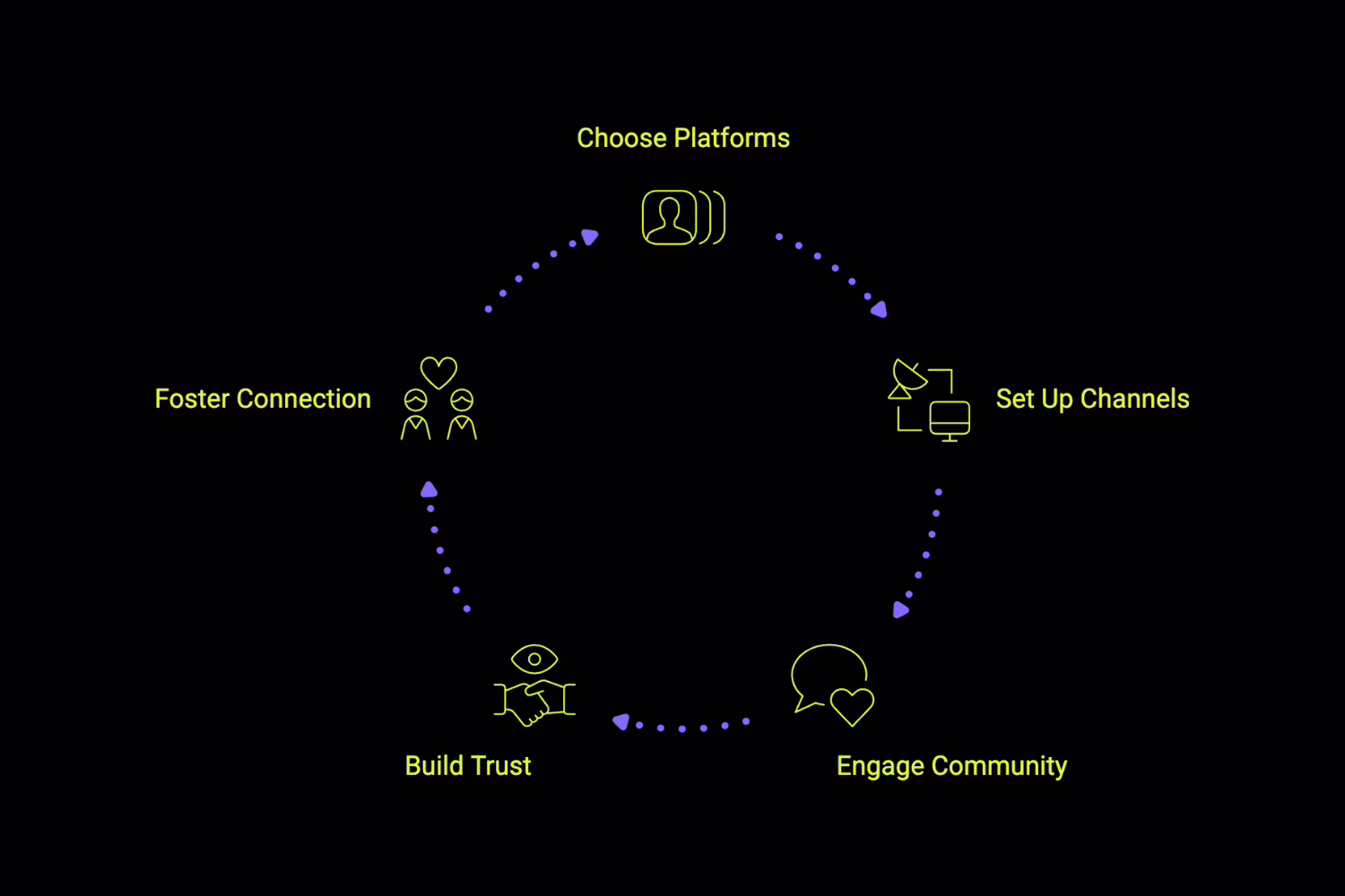 Community management for ICO marketing