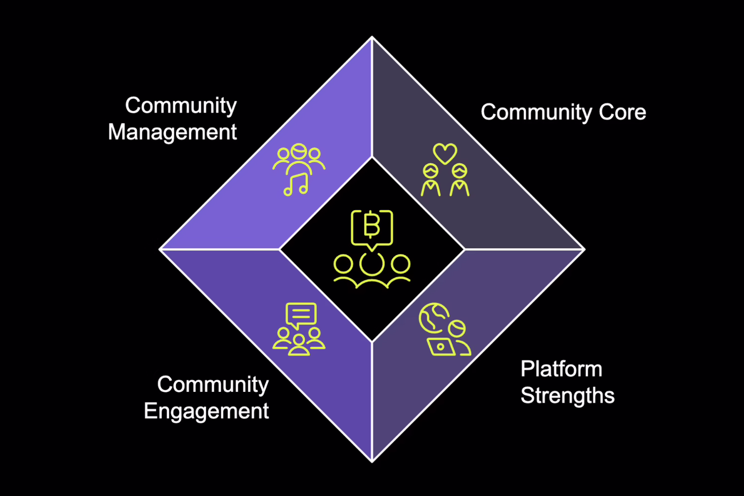 Community Management and Crypto Marketing 