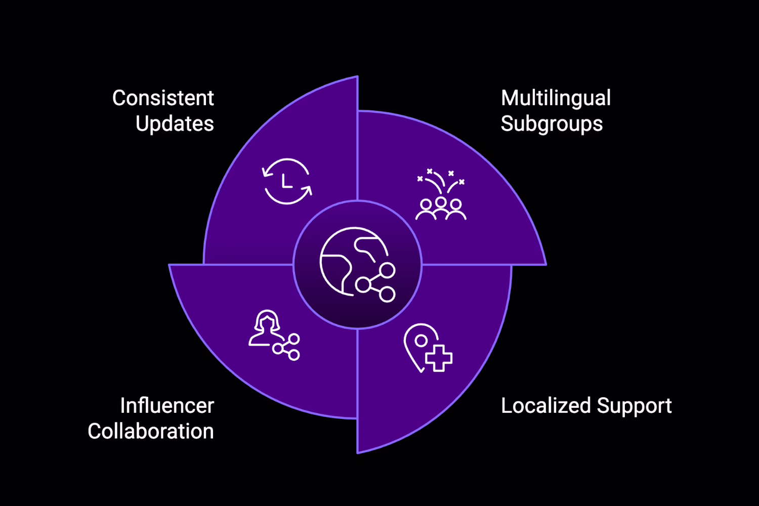telegram Multi-Language Subgroups 