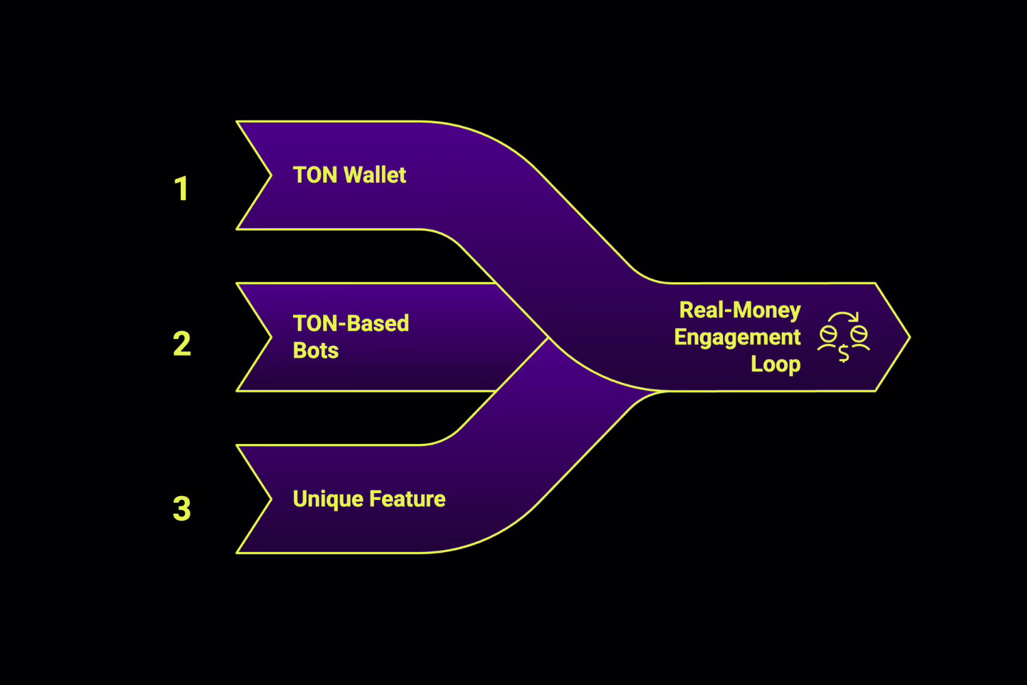 Telegram has a built-in TON Wallet that lets users receive crypto directly in the app