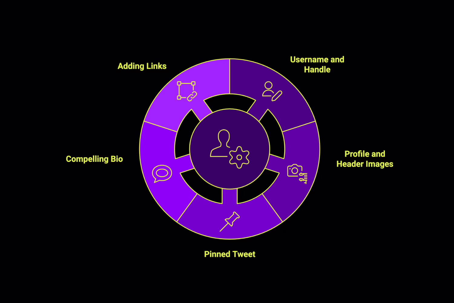 How to Set Up Your Profile for Successful Marketing Campaigns