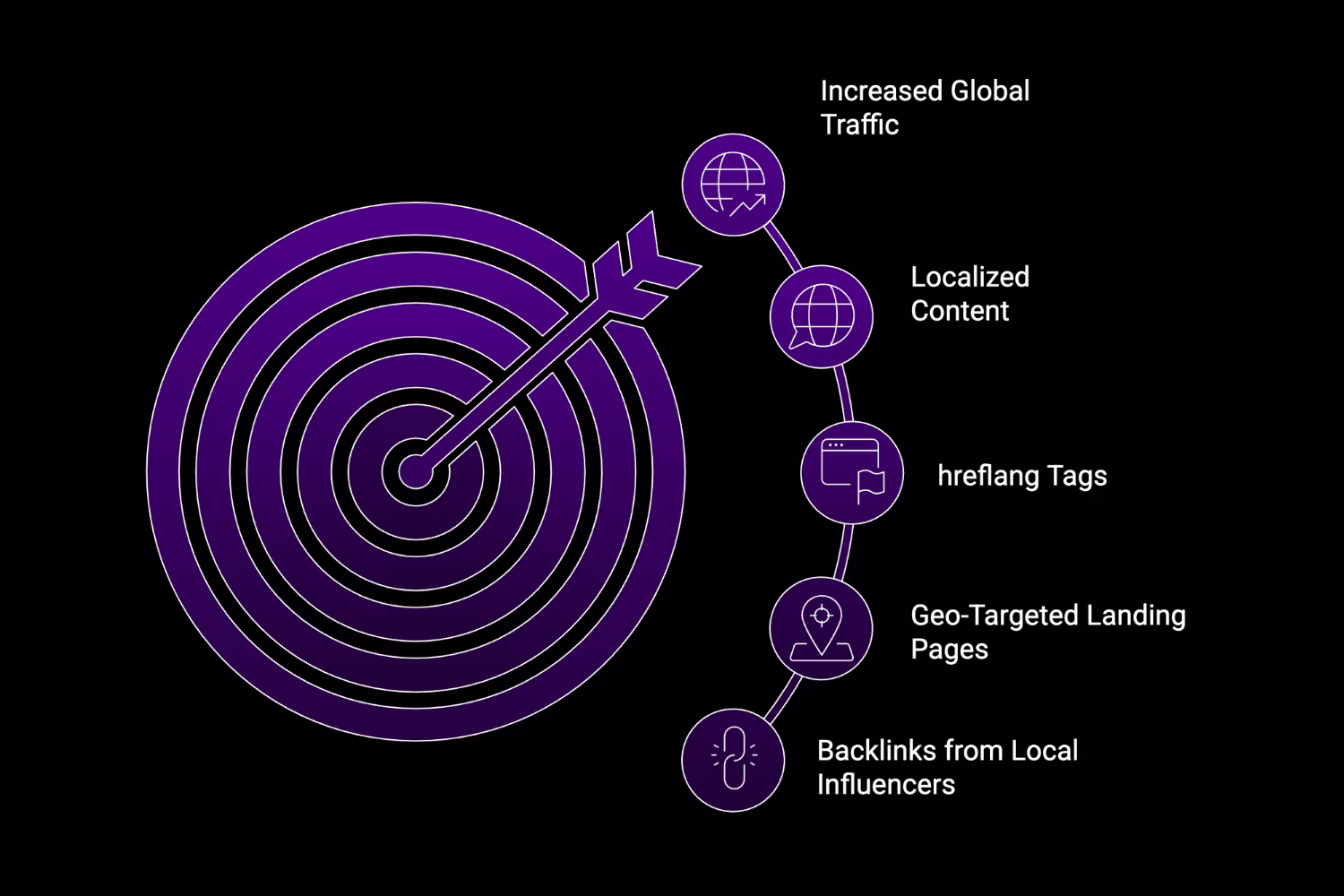 Optimize for Multilingual and International SEO