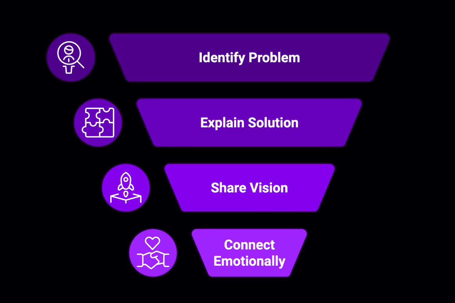 Create a Strong Project Narrative
