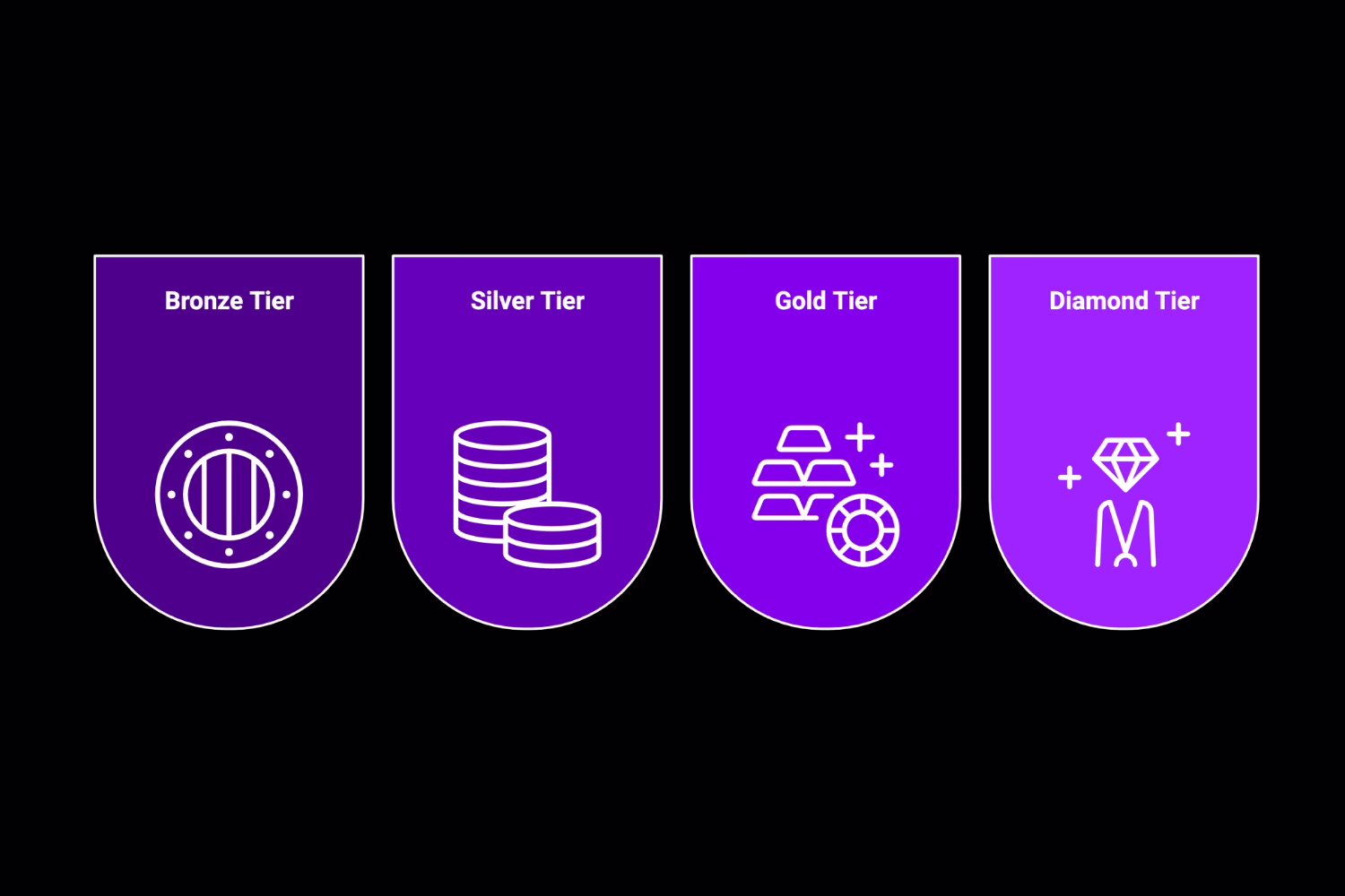 Introduce Tiered Membership Based on Token Holdings