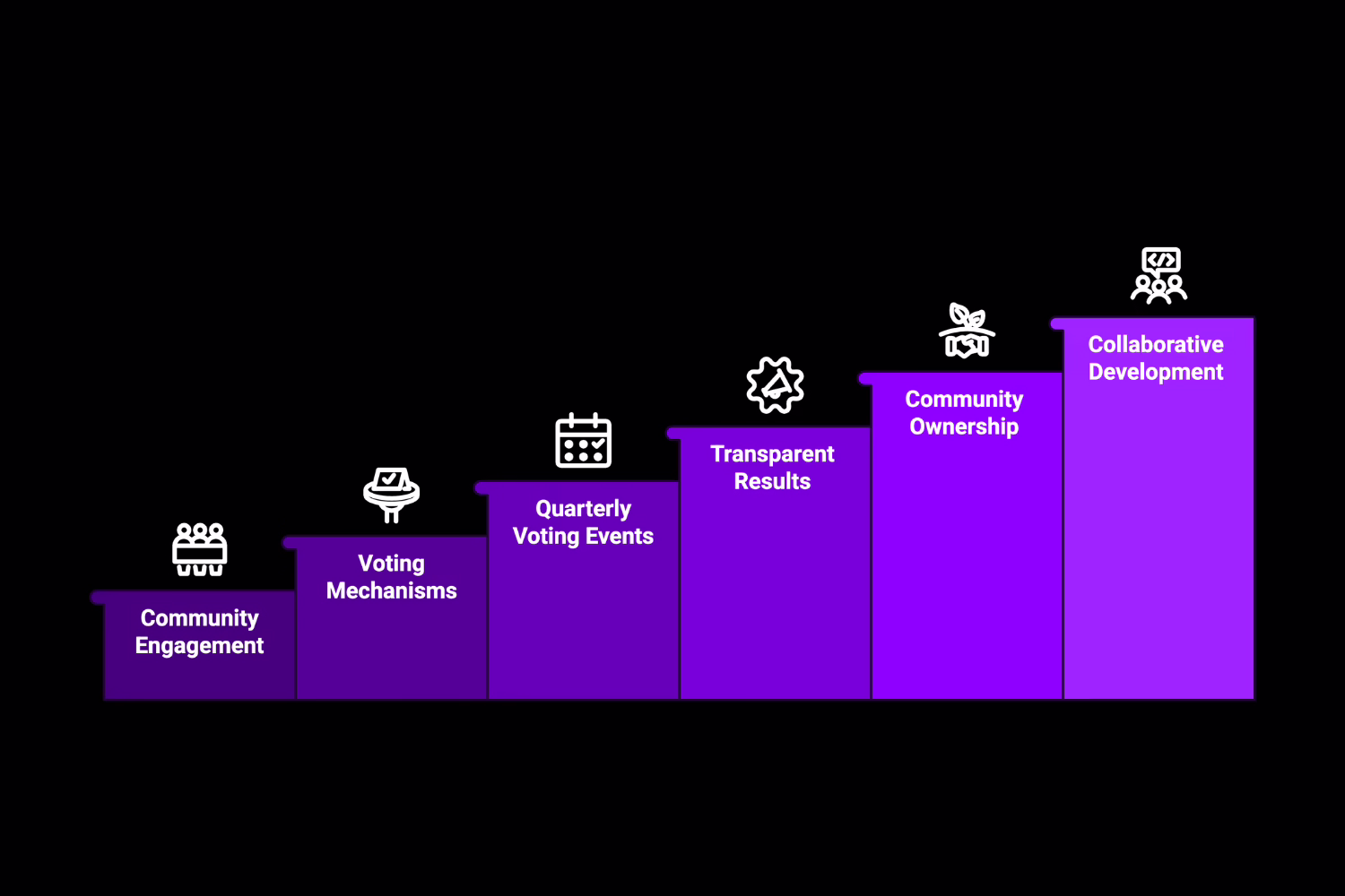 Run Community-Driven Roadmap Voting Events