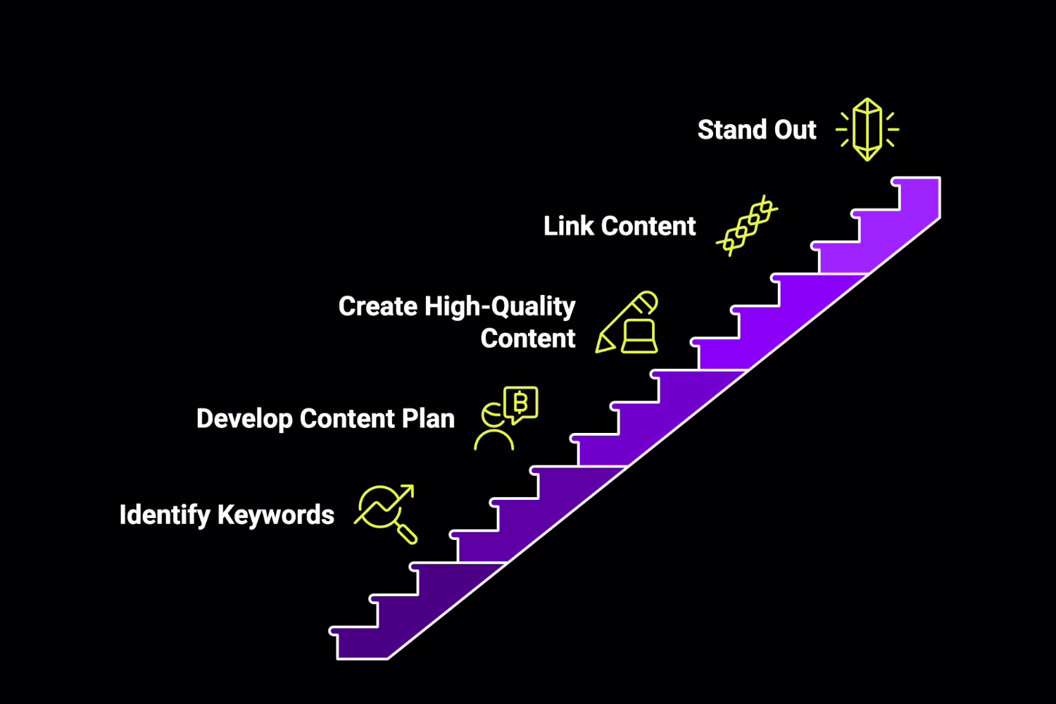 Build Content Around Highly Relevant, Crypto-Specific Keywords