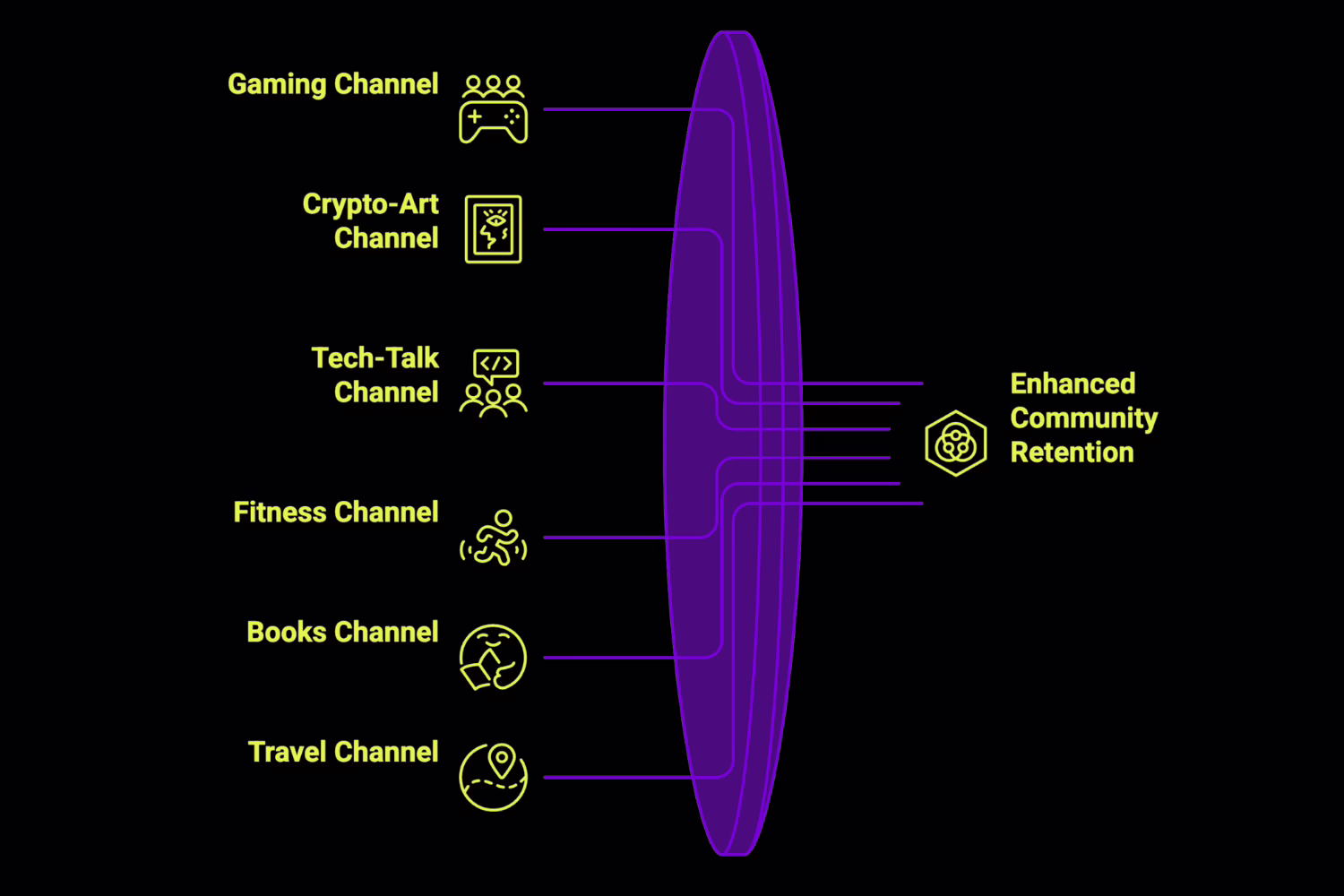 Why Do Off-Topic Hobby Channels Boost Retention?