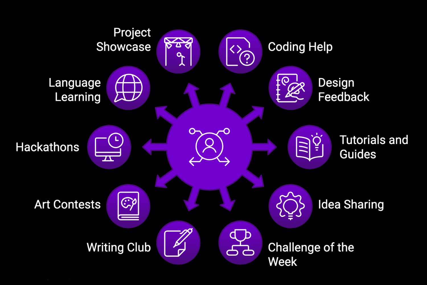 What Channels Help Members Build Real Skills?