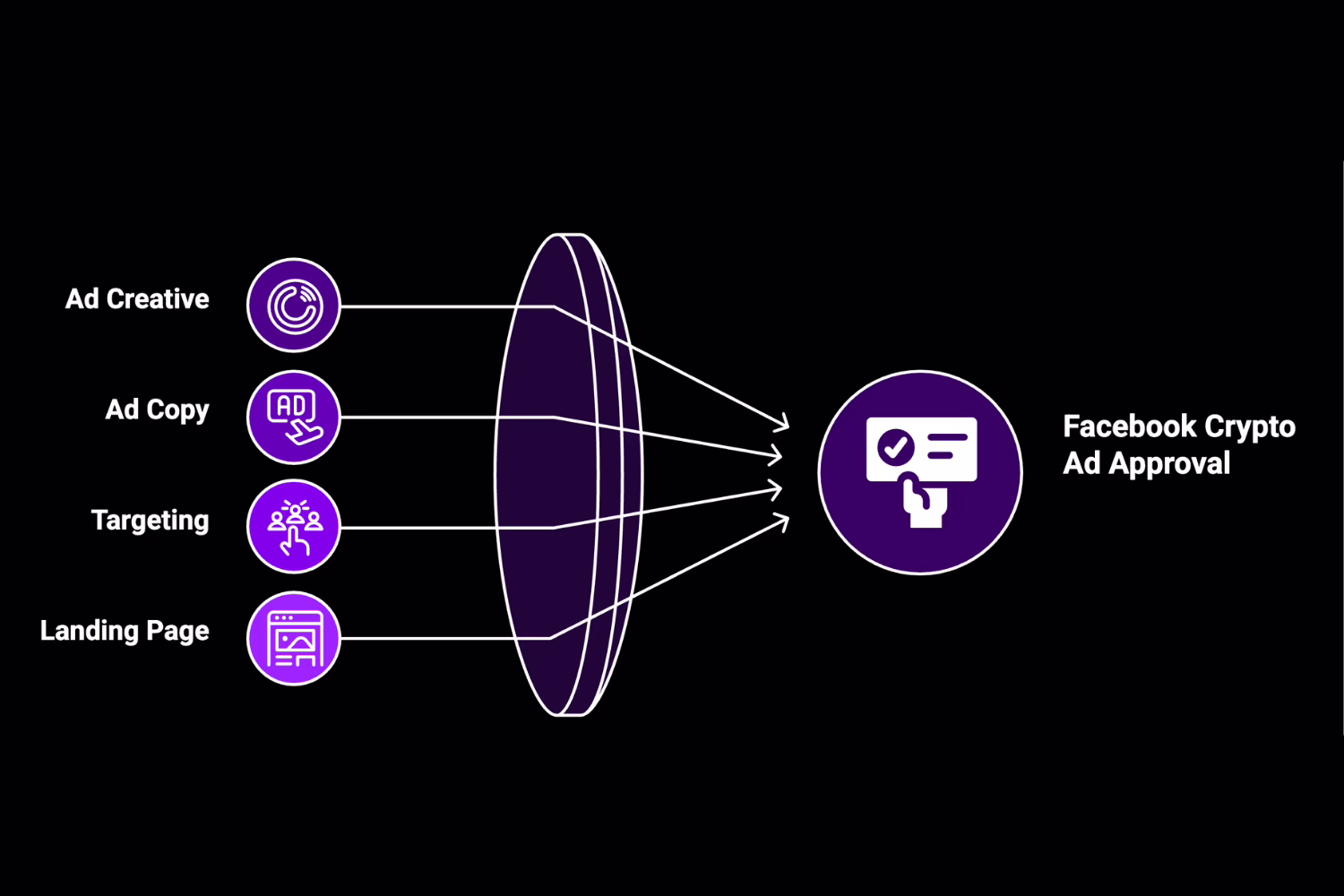 What Are Facebook Crypto Ads