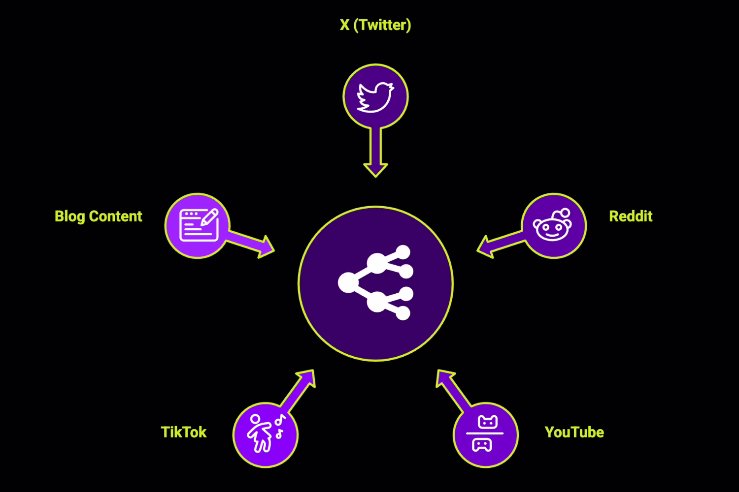 Drive Organic Traffic from External Platforms